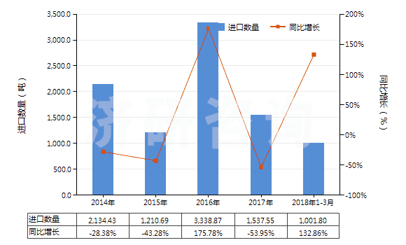 2014-2018年3月中國其他甲酚(HS29071219)進(jìn)口量及增速統(tǒng)計 2014-2018年3月中國其他甲酚(HS29071219)進(jìn)口量及增速統(tǒng)計